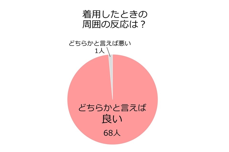 「着用したときの反応は？」の円グラフ