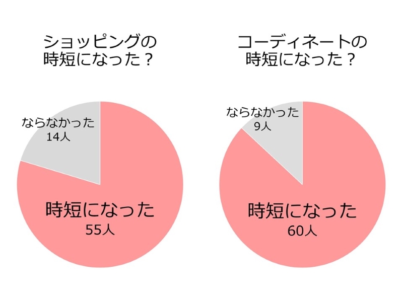 「ショッピングの時短になった？」「コーディネートの時短になった？」の円グラフ