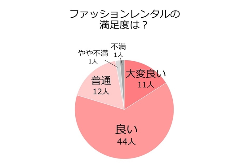 「ファッションレンタルの満足度は？」の円グラフ