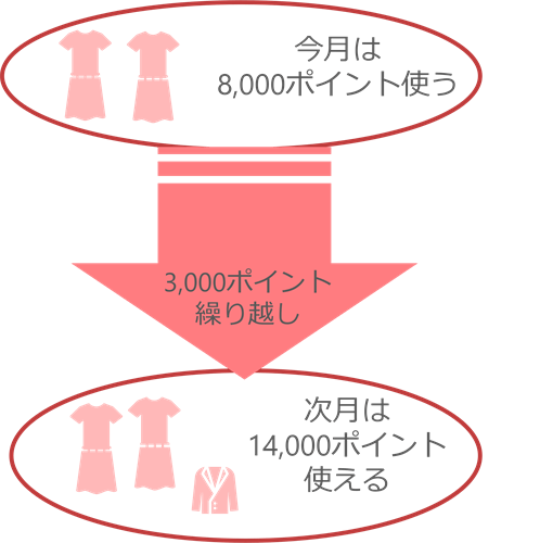 ブリスタのポイントの繰り越し