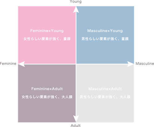 顔パーツ診断のマトリックス